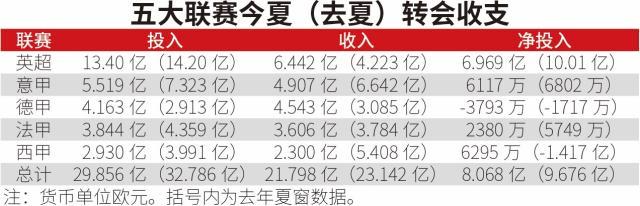 世界杯官方认证-【夏窗盘点】英超烧钱欧超瞪眼，“自由行”风靡全欧