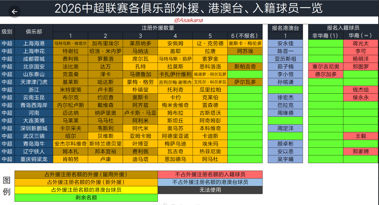 世界杯注册-中超16队外援一览，泰山队更换人数最少，两队全换，四队6外援