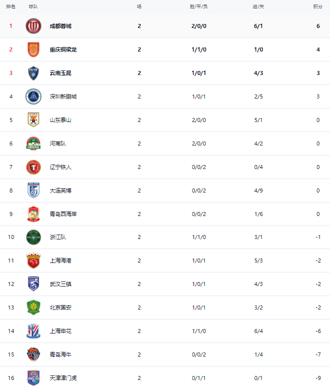 中超最新积分战报：成都蓉城登顶，上海海港狂轰4球，河南两连胜